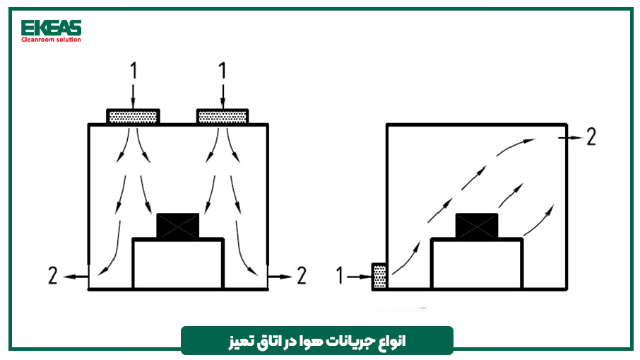 انواع-جریانات-هوا-در-اتاق-تمیز